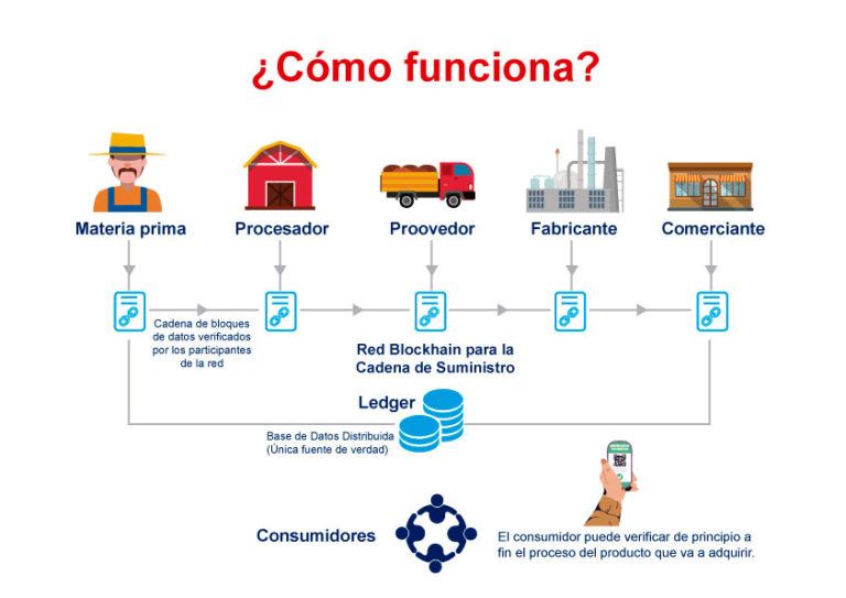 Usos potenciales de la tecnología Blockchain​ IT DATUM 003